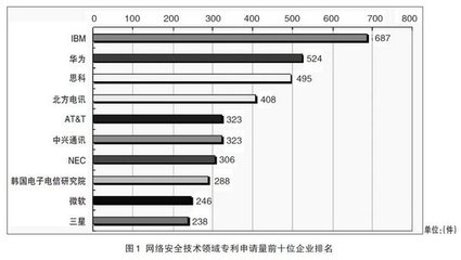 网络安全技术专利态势与标准必要专利分析——网络技术领域内的技术开发视角