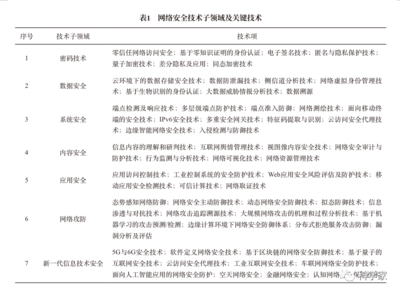 网络安全技术发展方向与趋势研究 网络技术领域内技术开发的演进与变革