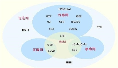 物联网关键技术与网络技术开发探析
